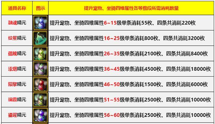 寻仙侍从四维属性提升技巧有哪些？  第2张