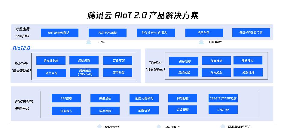 　「智联万物」全球落地，腾讯云 AIoT 2.0 产品解决方案再升级  第1张