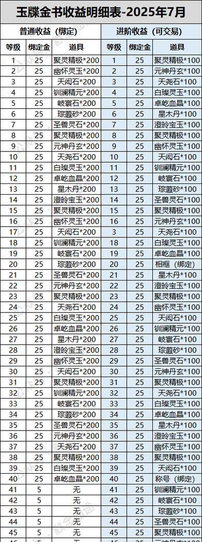 寻仙玉碟金书进阶的方法是什么？需要哪些材料？  第3张