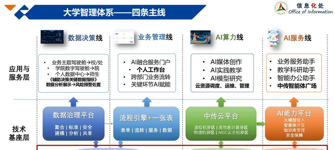 从「资源孤岛」到「数智融合」：中国传媒大学的数智实践  第2张