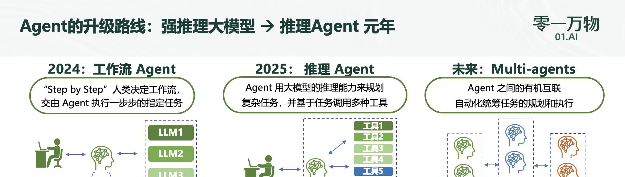 零一万物“超级员工”登场，企业级Agent迈入“价值交付”时代  第1张