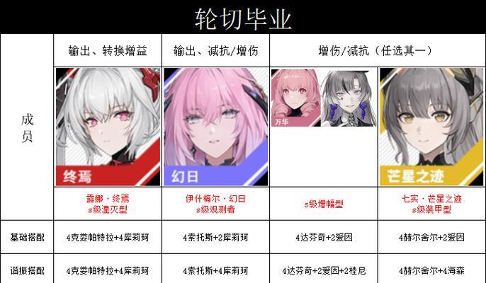 战双帕弥什爆裂最强阵容搭配攻略（打造强力阵容）  第1张