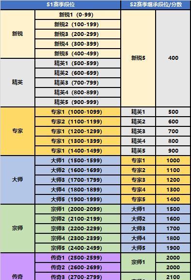 穿越火线排位评分计算方法是什么？  第3张