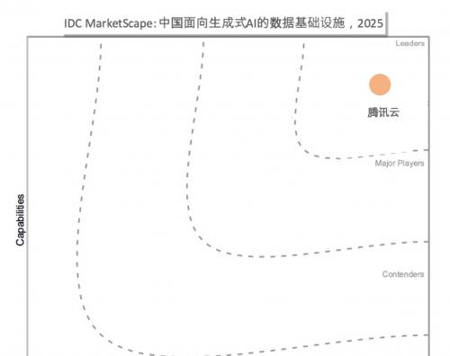 IDC MarketScape：腾讯云位居国内生成式 AI 数据基础设施「领导者」象限  第1张