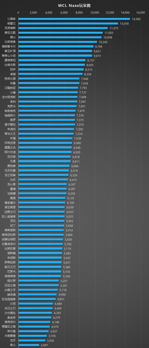 魔兽服务器人数如何查看?哪里可以看到人多的服务器? 第3张 魔兽服务器人数如何查看?哪里可以看到人多的服务器? 第3张